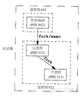 进程关系_数据结构_12